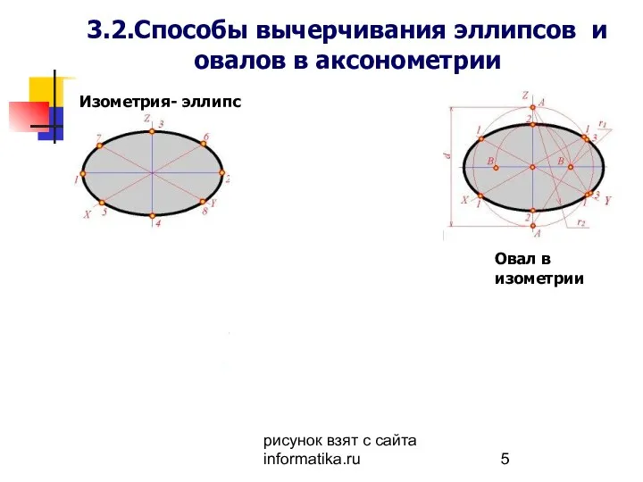 рисунок взят с сайта informatika.ru 3.2.Способы вычерчивания эллипсов и овалов в аксонометрии