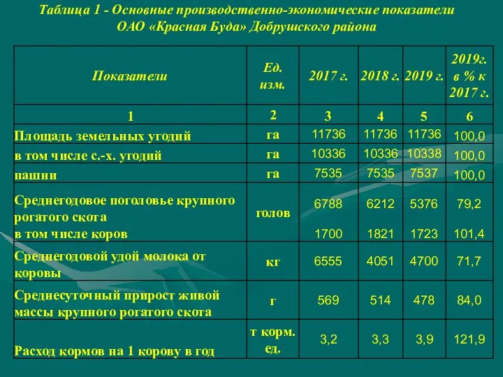 Таблица 1 - Основные производственно-экономические показатели ОАО «Красная Буда» Добрушского района