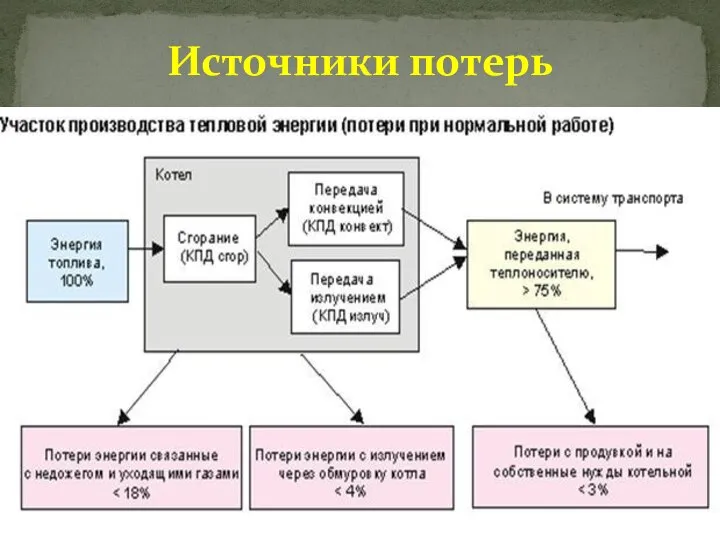 Источники потерь