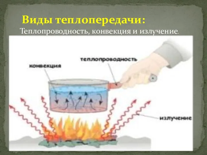 Виды теплопередачи: Теплопроводность, конвекция и излучение.