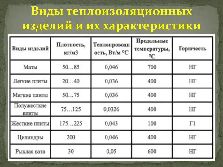 Виды теплоизоляционных изделий и их характеристики