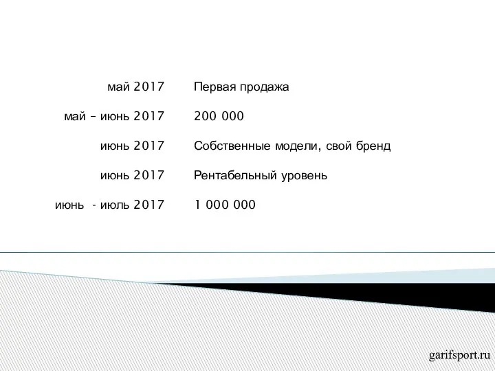 garifsport.ru Цель до конца проекта Первая продажа 200 000 Собственные модели, свой