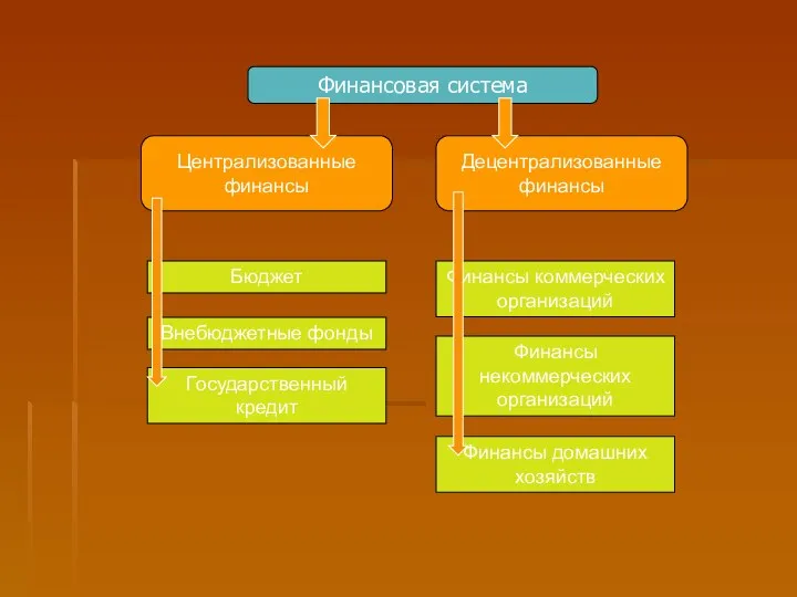 Финансовая система Централизованные финансы Децентрализованные финансы Бюджет Внебюджетные фонды Государственный кредит Финансы