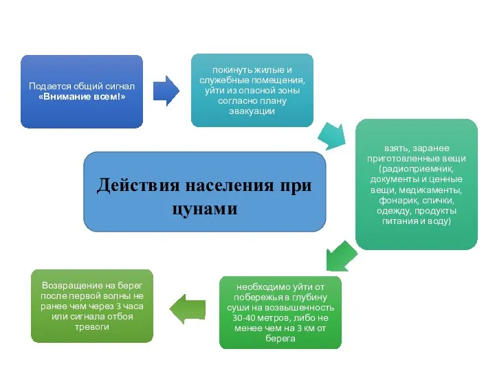 Действия населения при цунами