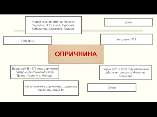 Итоги Причины Антоним - ??? ОПРИЧНИНА Как в политике опричнины отразилась личность