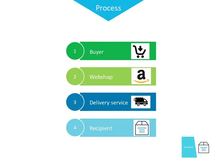 Buyer Webshop Delivery service Recipient Process