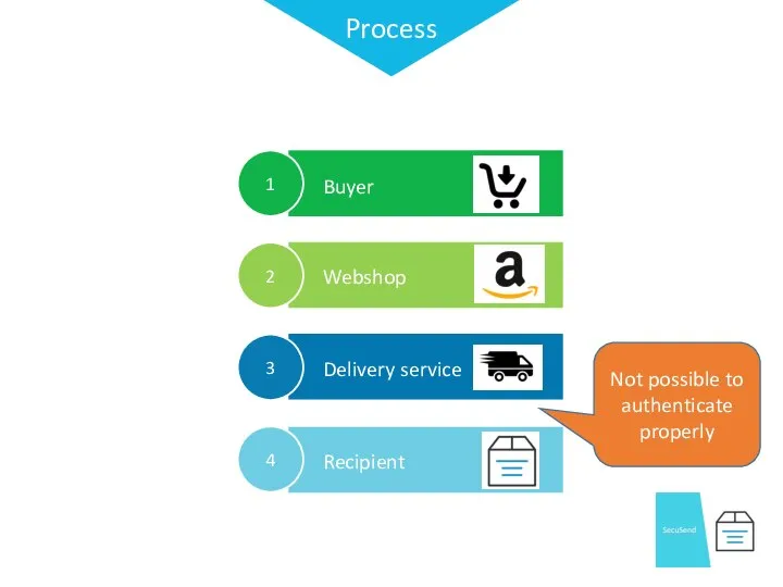 Buyer Webshop Delivery service Recipient Process Not possible to authenticate properly