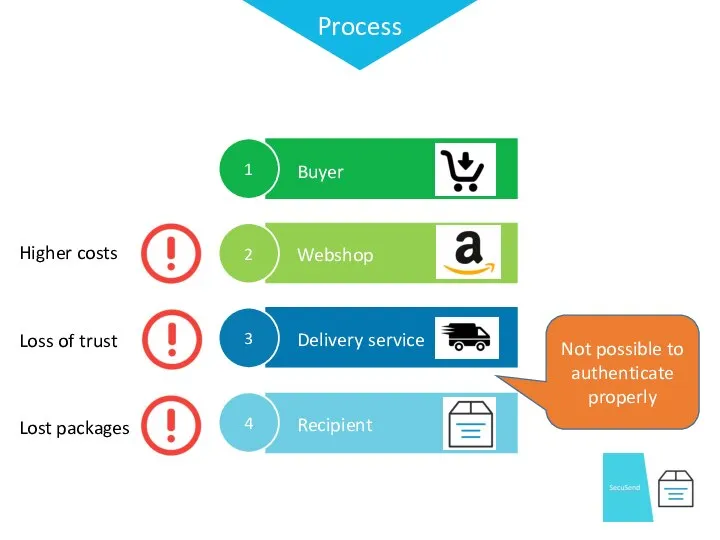 Buyer Webshop Delivery service Recipient Process Not possible to authenticate properly !