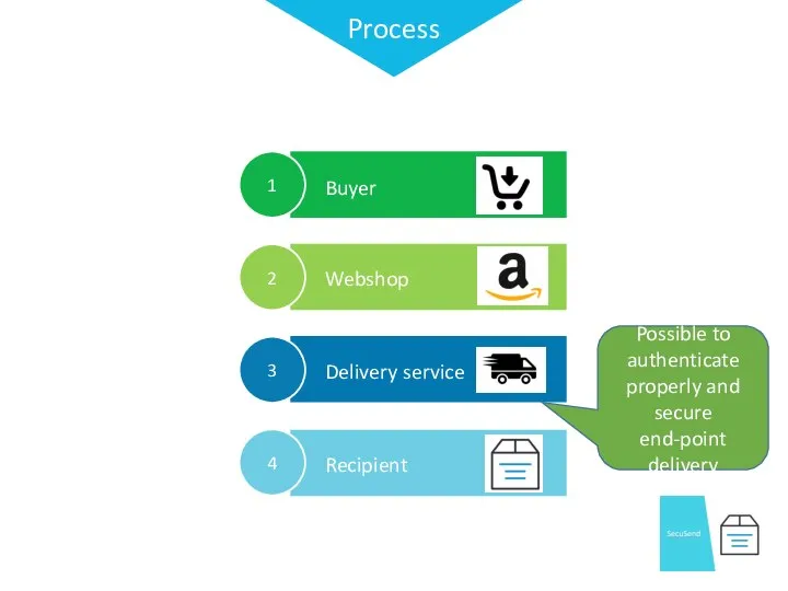 Buyer Webshop Delivery service Recipient Process Possible to authenticate properly and secure end-point delivery