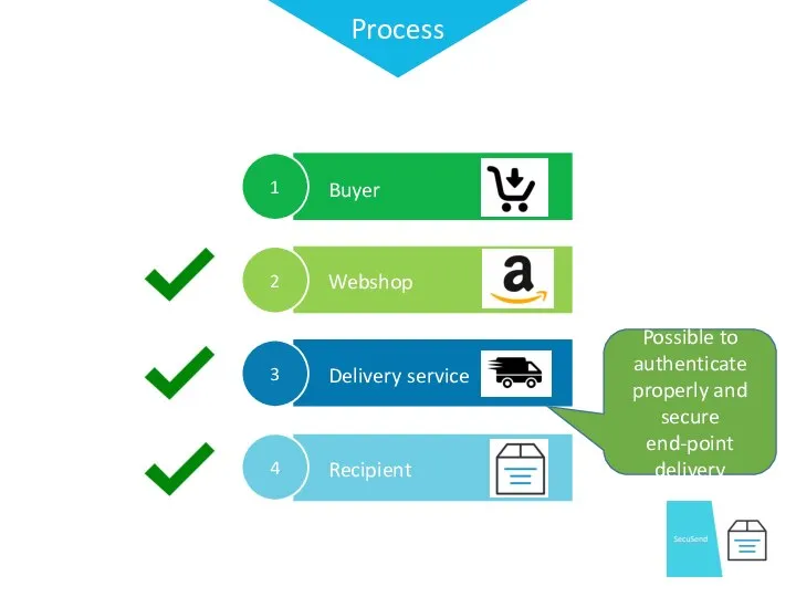 Buyer Webshop Delivery service Recipient Process Possible to authenticate properly and secure end-point delivery