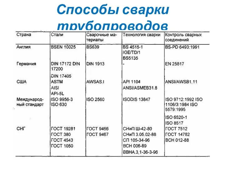 Способы сварки трубопроводов