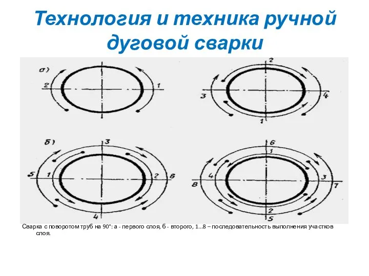 Технология и техника ручной дуговой сварки Сварка с поворотом труб на 90°: