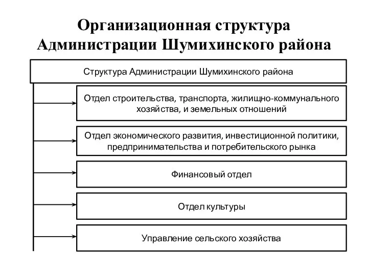 Организационная структура Администрации Шумихинского района Структура Администрации Шумихинского района Отдел строительства, транспорта,