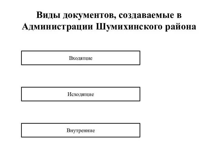 Виды документов, создаваемые в Администрации Шумихинского района Входящие Исходящие Внутренние