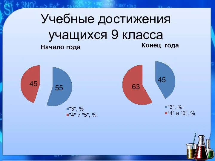 Учебные достижения учащихся 9 класса