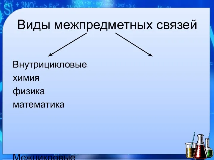 Виды межпредметных связей Внутрицикловые химия физика математика Межцикловые химия история литература и т. д