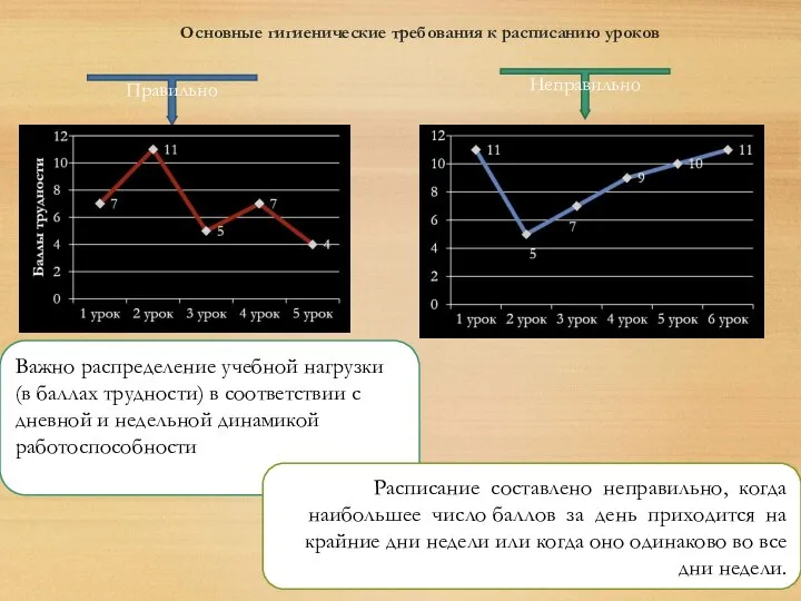 Основные гигиенические требования к расписанию уроков Важно распределение учебной нагрузки (в баллах