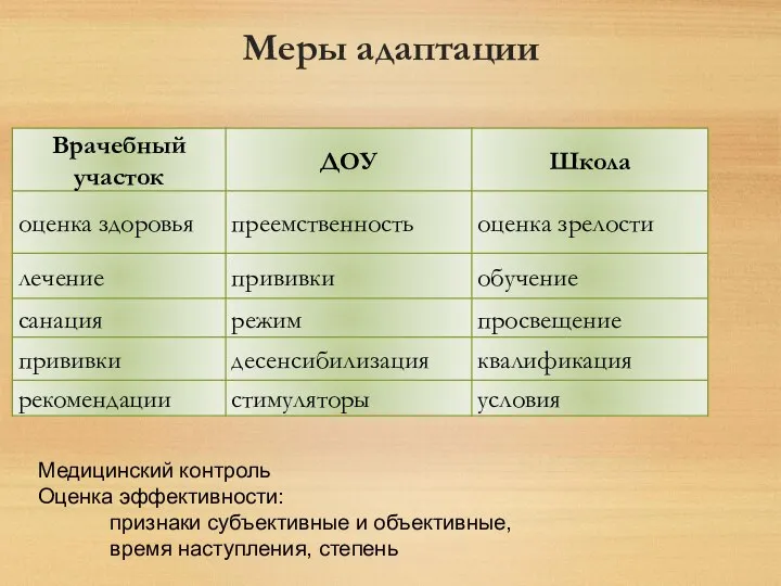 Меры адаптации Медицинский контроль Оценка эффективности: признаки субъективные и объективные, время наступления, степень