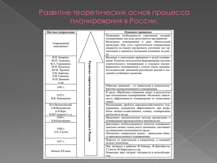 Развитие теоретических основ процесса планирования в России.