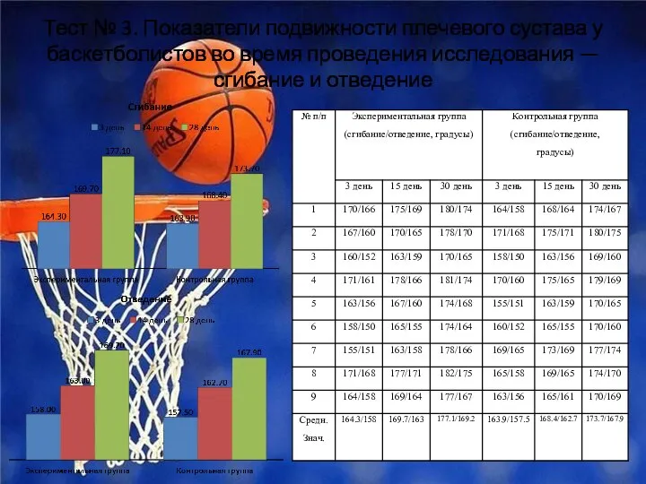 Тест № 3. Показатели подвижности плечевого сустава у баскетболистов во время проведения