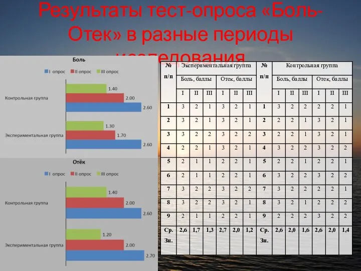 Результаты тест-опроса «Боль-Отек» в разные периоды исследования