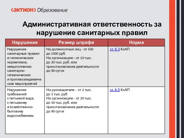 Административная ответственность за нарушение санитарных правил