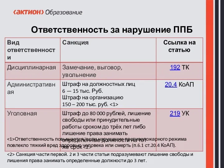 Ответственность за нарушение ППБ Ответственность повышается, если нарушение противопожарного режима повлекло тяжкий