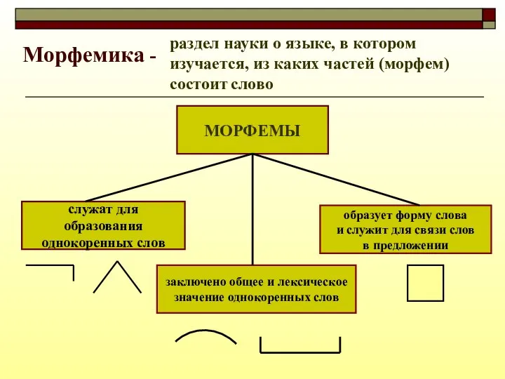 Морфемика - раздел науки о языке, в котором изучается, из каких частей