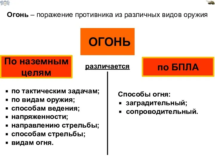 Огонь – поражение противника из различных видов оружия ОГОНЬ По наземным целям