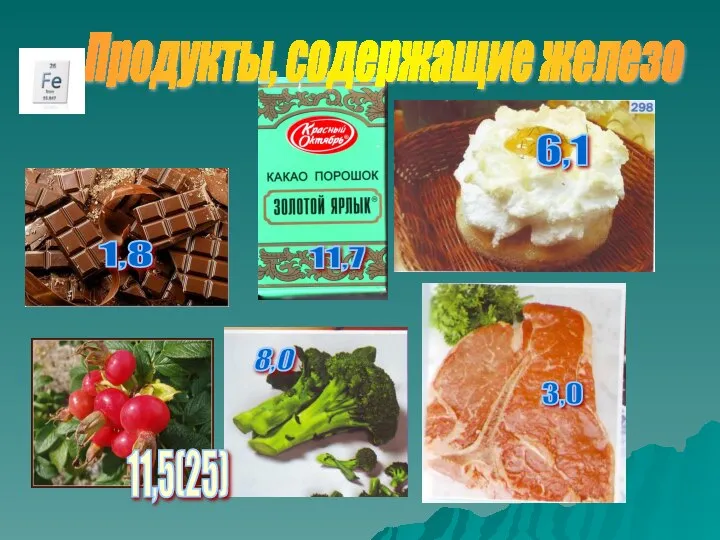 Продукты, содержащие железо 11,5(25) 3,0 8,0 11,7 6,1 1,8