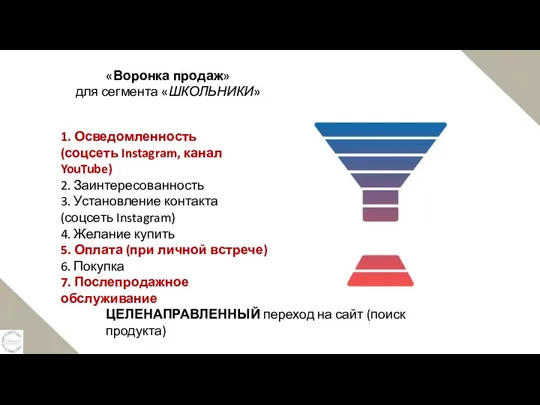 «Воронка продаж» для сегмента «ШКОЛЬНИКИ» 1. Осведомленность (соцсеть Instagram, канал YouTube) 2.