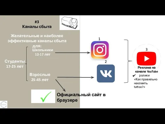 #3 Каналы сбыта 1 2 Желательные и наиболее эффективные каналы сбыта для: