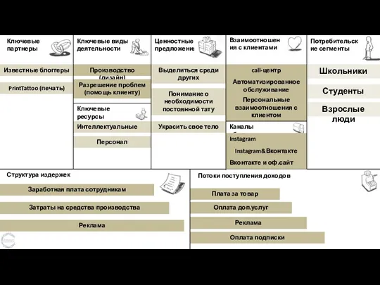 Ключевые партнеры Ключевые виды деятельности Ценностные предложения Ключевые ресурсы Взаимоотношения с клиентами
