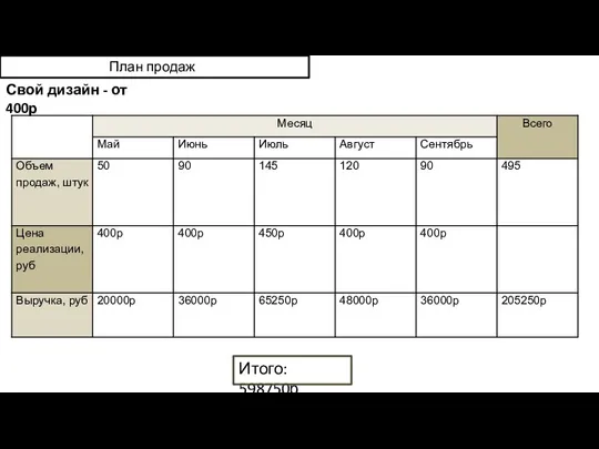 План продаж Свой дизайн - от 400р Итого: 598750р