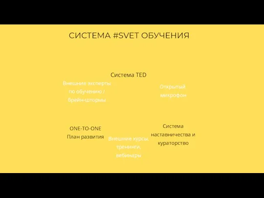 СИСТЕМА #SVET ОБУЧЕНИЯ Система TED Система наставничества и кураторство Открытый микрофон Внешние