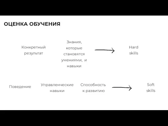 Поведение Управленческие навыки Способность к развитию Soft skills Hard skills Конкретный результат