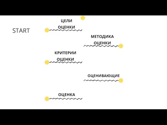 START ЦЕЛИ ОЦЕНКИ МЕТОДИКА ОЦЕНКИ КРИТЕРИИ ОЦЕНКИ ОЦЕНИВАЮЩИЕ ОЦЕНКА