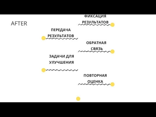 AFTER ФИКСАЦИЯ РЕЗУЛЬТАТОВ ПЕРЕДАЧА РЕЗУЛЬТАТОВ ОБРАТНАЯ СВЯЗЬ ЗАДАЧИ ДЛЯ УЛУЧШЕНИЯ ПОВТОРНАЯ ОЦЕНКА