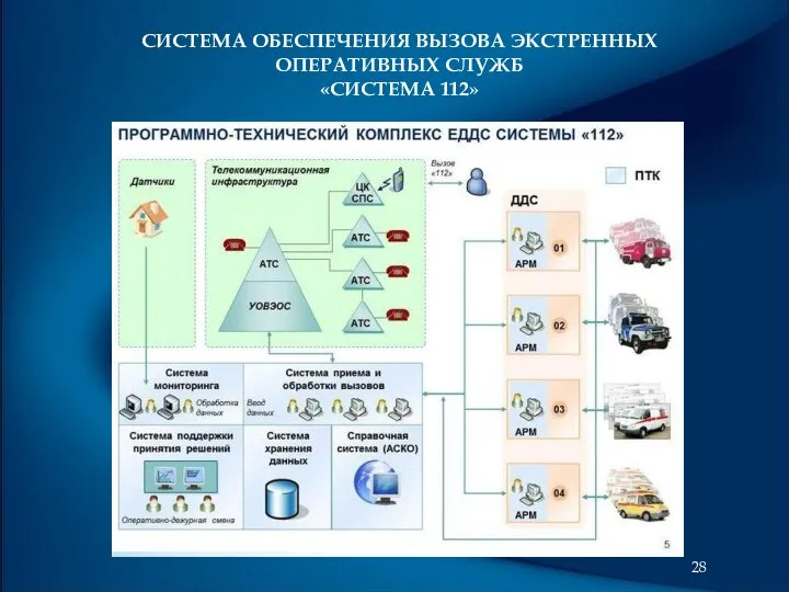 СИСТЕМА ОБЕСПЕЧЕНИЯ ВЫЗОВА ЭКСТРЕННЫХ ОПЕРАТИВНЫХ СЛУЖБ «СИСТЕМА 112»