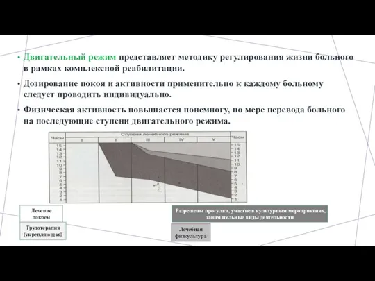 Двигательный режим представляет методику регулирования жизни больного в рамках комплексной реабилитации. Дозирование