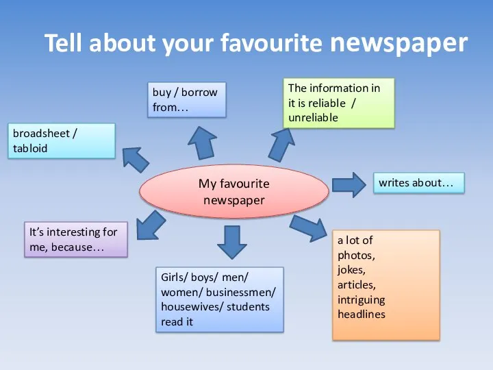 Tell about your favourite newspaper My favourite newspaper broadsheet / tabloid buy