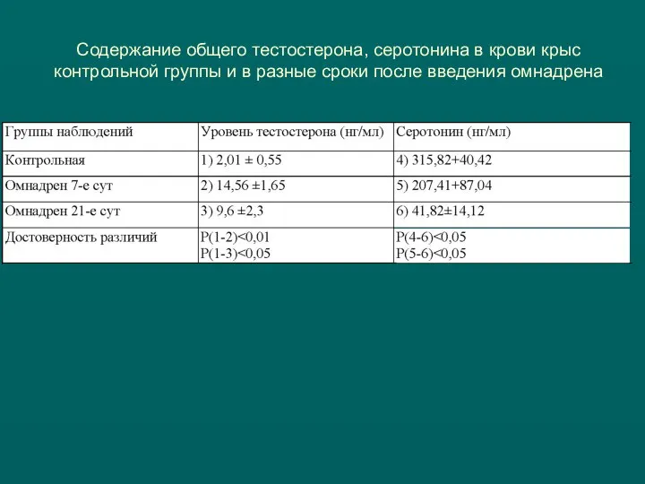 Содержание общего тестостерона, серотонина в крови крыс контрольной группы и в разные сроки после введения омнадрена