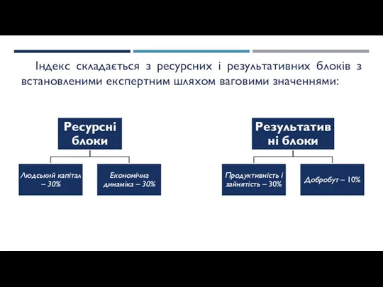 Індекс складається з ресурсних і результативних блоків з встановленими експертним шляхом ваговими значеннями: