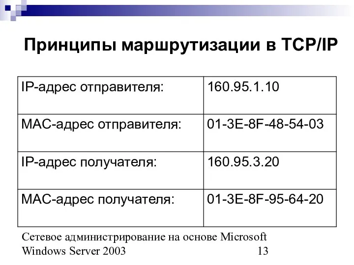 Сетевое администрирование на основе Microsoft Windows Server 2003 Принципы маршрутизации в TCP/IP