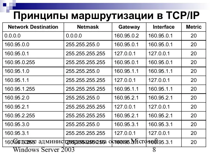 Сетевое администрирование на основе Microsoft Windows Server 2003 Принципы маршрутизации в TCP/IP