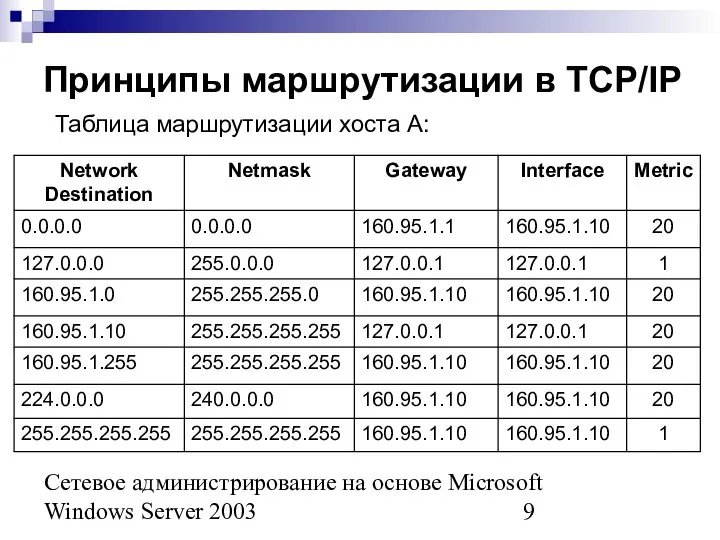 Сетевое администрирование на основе Microsoft Windows Server 2003 Принципы маршрутизации в TCP/IP Таблица маршрутизации хоста А: