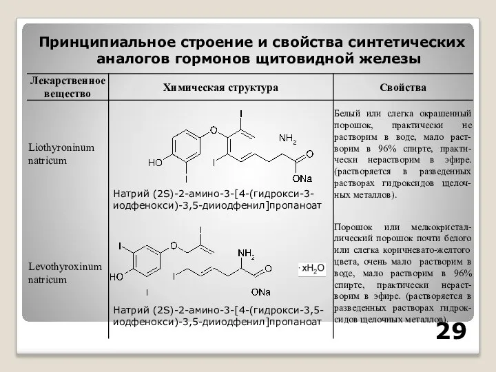 Принципиальное строение и свойства синтетических аналогов гормонов щитовидной железы Натрий (2S)-2-амино-3-[4-(гидрокси-3,5-иодфенокси)-3,5-дииодфенил]пропаноат Натрий (2S)-2-амино-3-[4-(гидрокси-3-иодфенокси)-3,5-дииодфенил]пропаноат 29