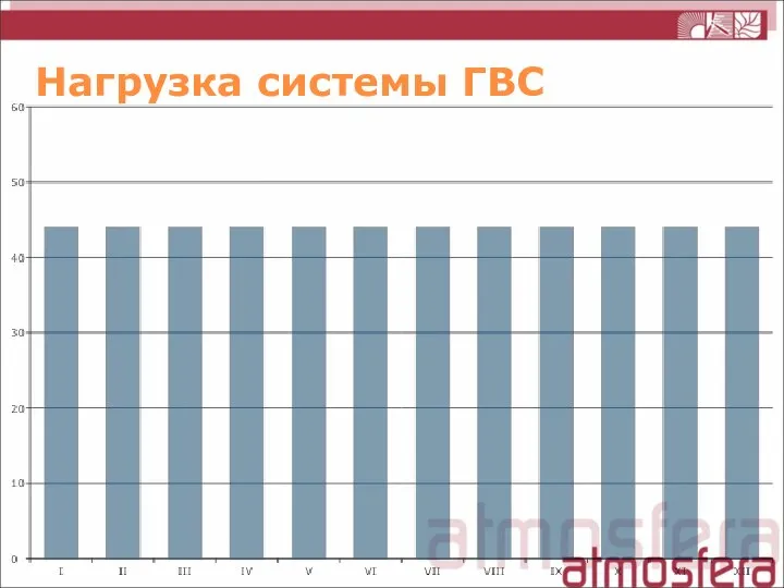 Нагрузка системы ГВС