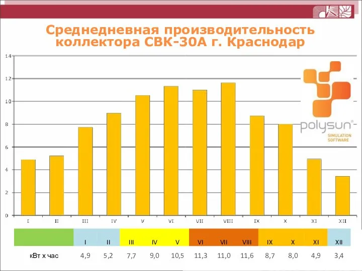 Среднедневная производительность коллектора СВК-30А г. Краснодар