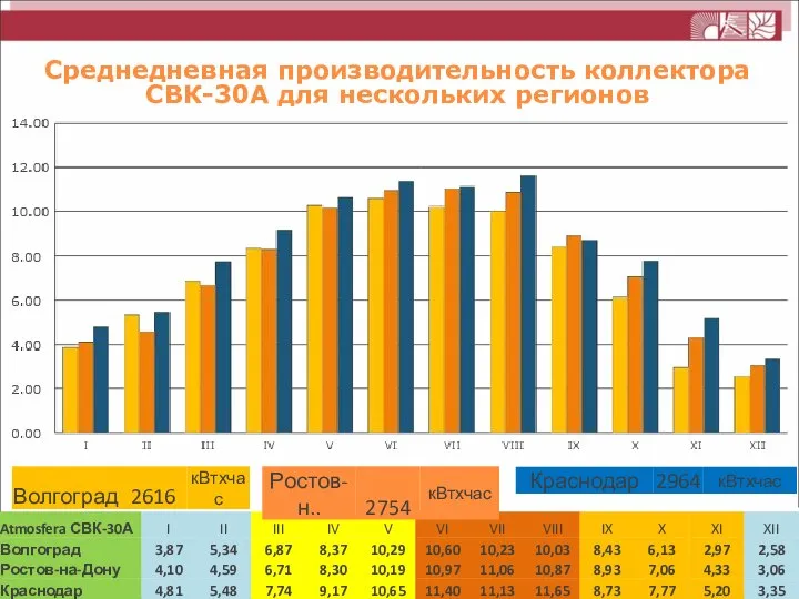 Среднедневная производительность коллектора СВК-30А для нескольких регионов